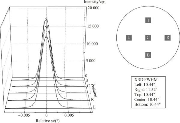 8-inch SiC Wafer (004) Crystal Plane High-Resolution X-ray Diffraction Spectrum