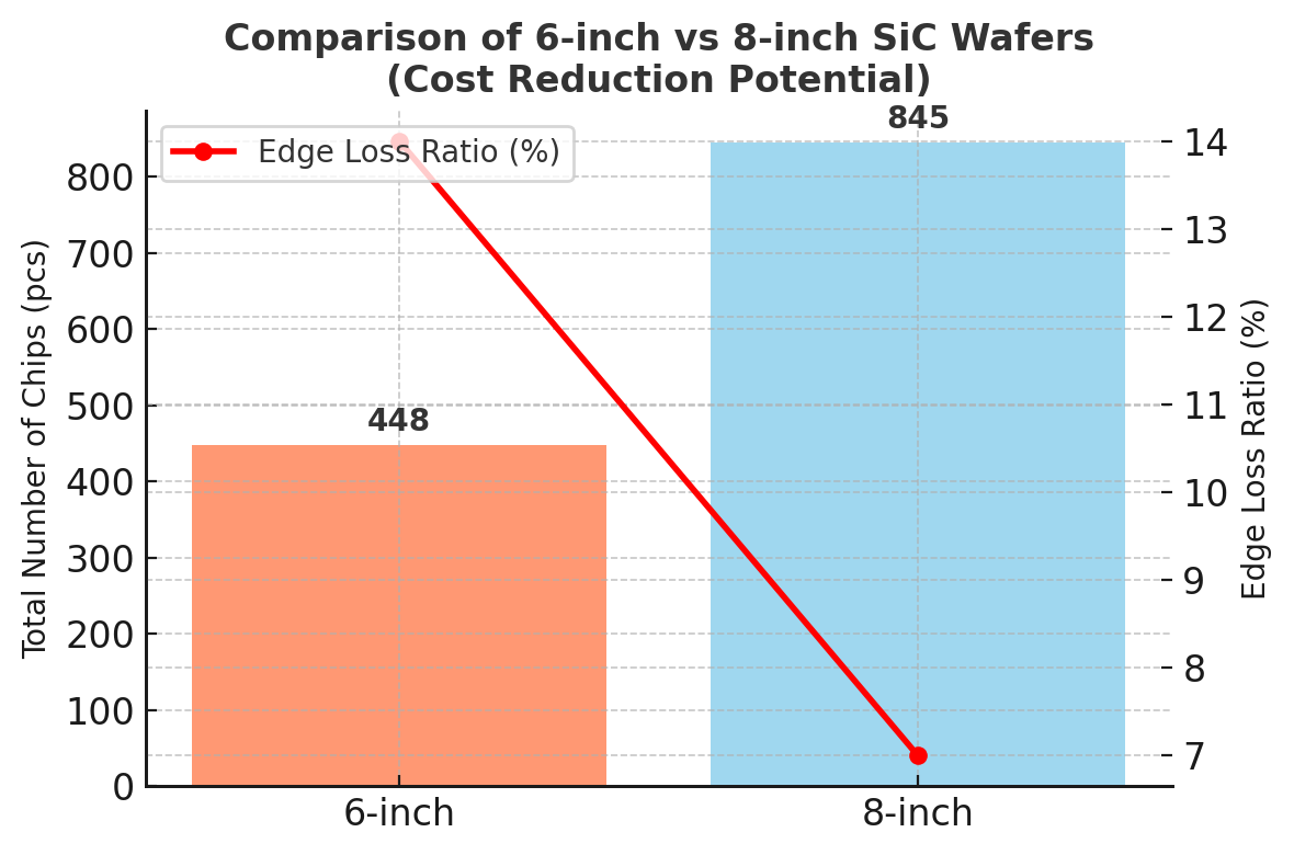 Comparison of 32 mm² Chip Cutting on 6-inch and 8-inch SiC Wafers