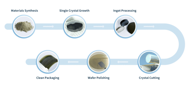 The Growth Process of SiC wafer