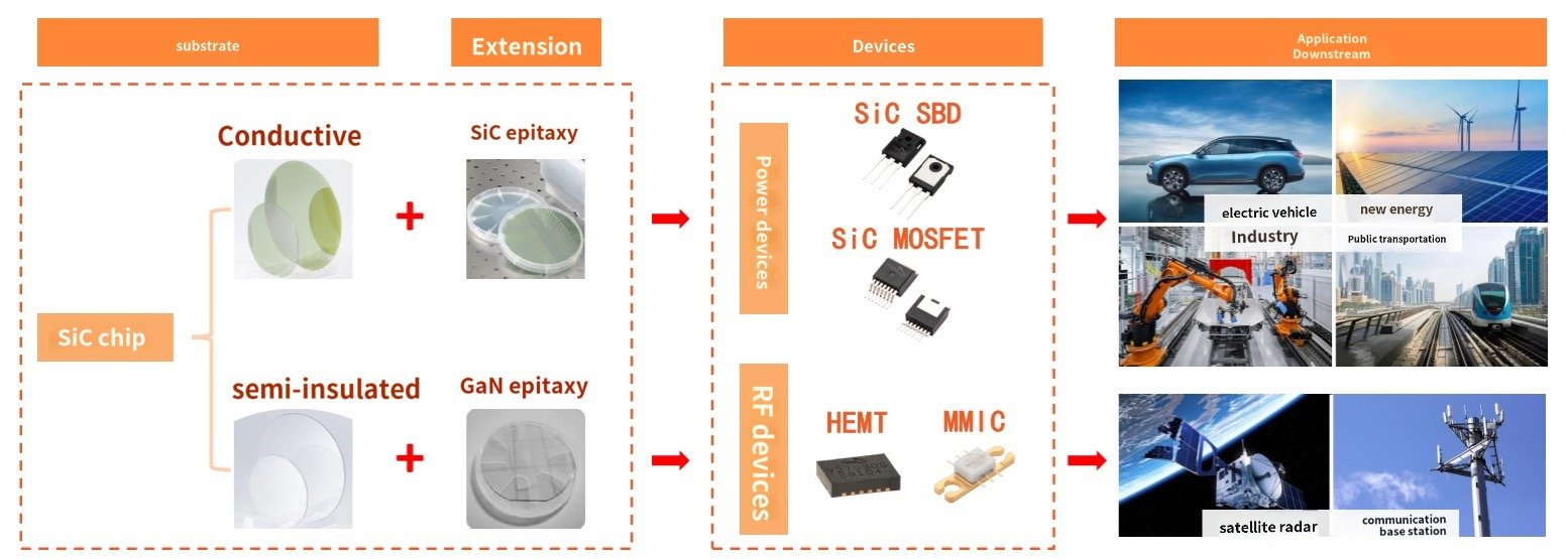 Classification and Downstream Applications of Silicon Carbide (SiC)