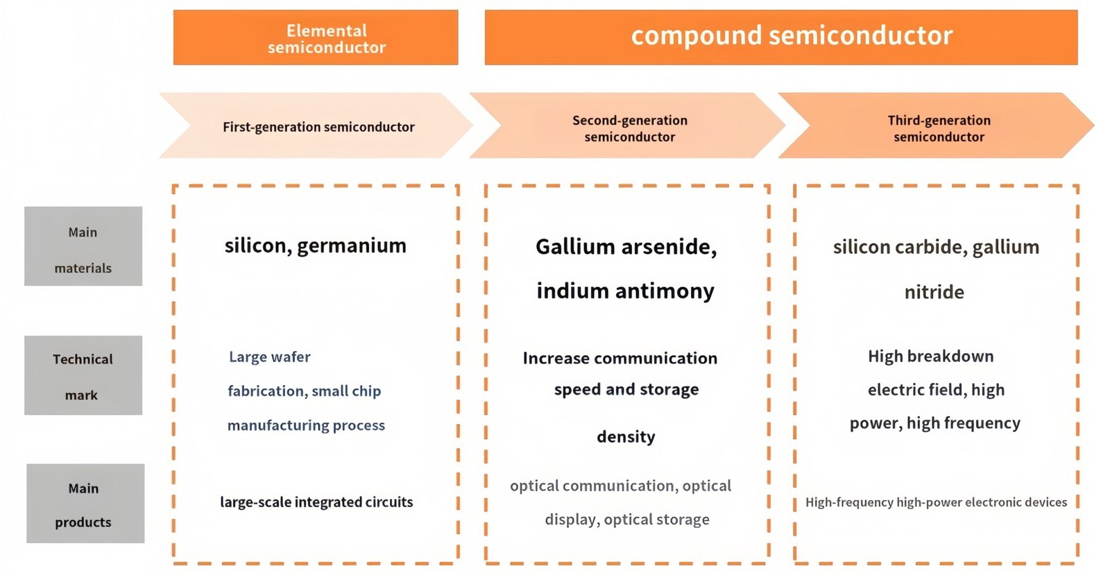 Comparison of Semiconductor Materials Across Three Generations